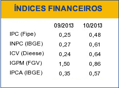 Indíce Financeiro